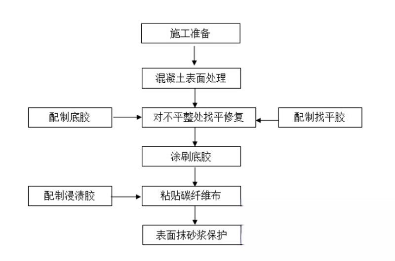 黎城碳纤维加固的优势以及使用方法